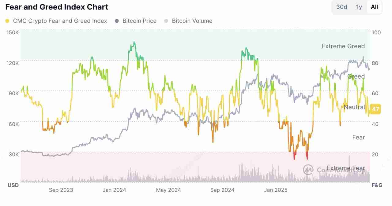 比特币达$11万,核心通膨2.9%:BTC 会突破通道吗?